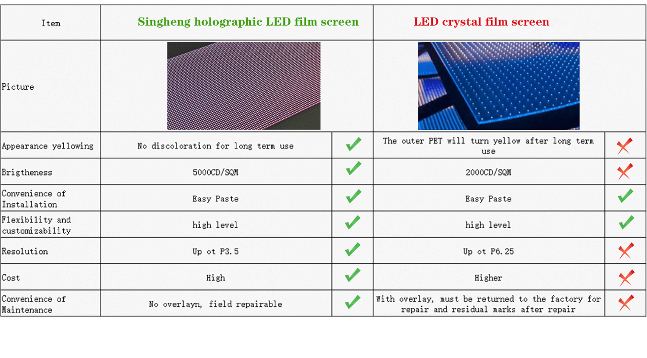 Holographic LED film screen VS LED crystal film screen